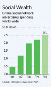 Social Wealth Chart