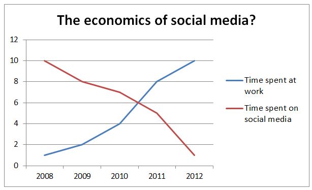 how work affects social media