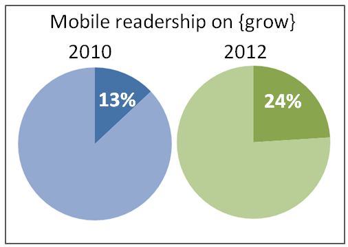 mobile blog readership