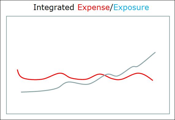 social media expense and exposure