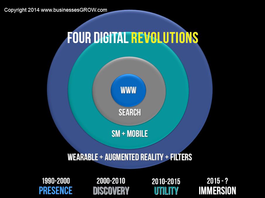 Four digital marketing revolutions