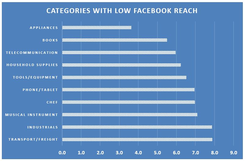 low facebook reach