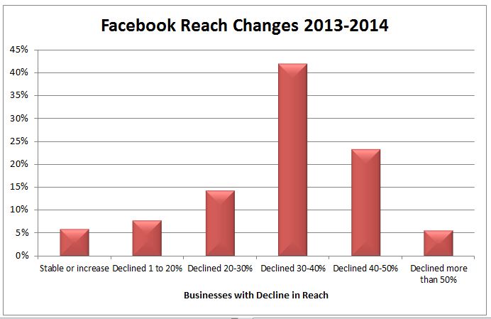 facebook reach 3