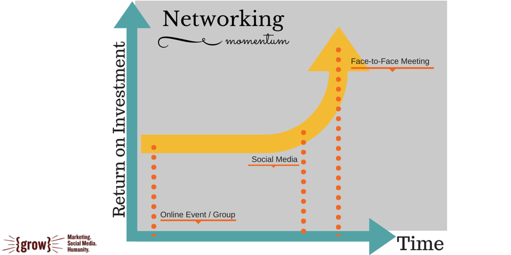 Three huge ideas to build your networking momentum - Schaefer Marketing ...