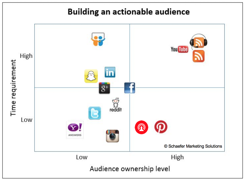 best social media platforms