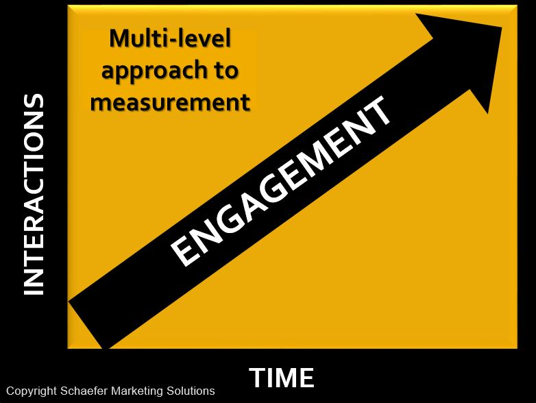 social media measurement