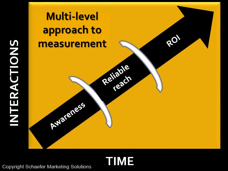 social media measurement