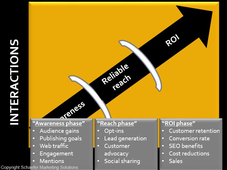 A solution to the content marketing measurement puzzle