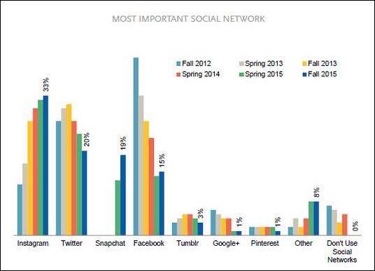 how important is facebook