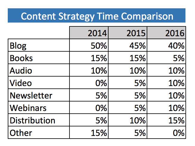 the strategy behind the content