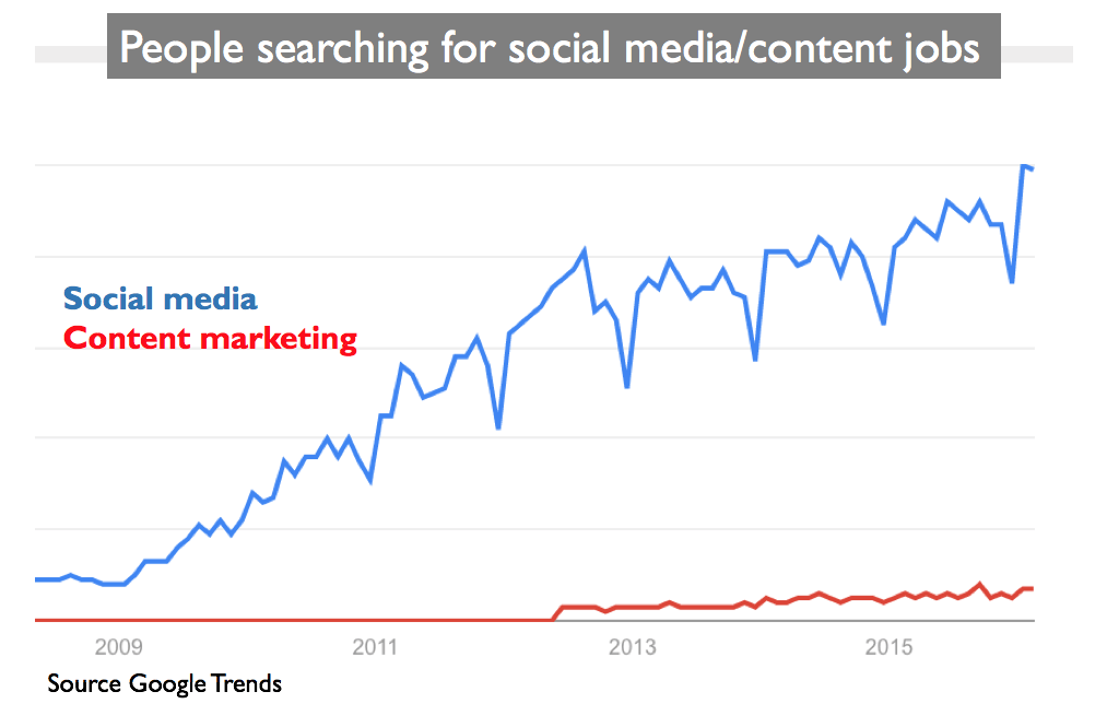 career in social media marketing 