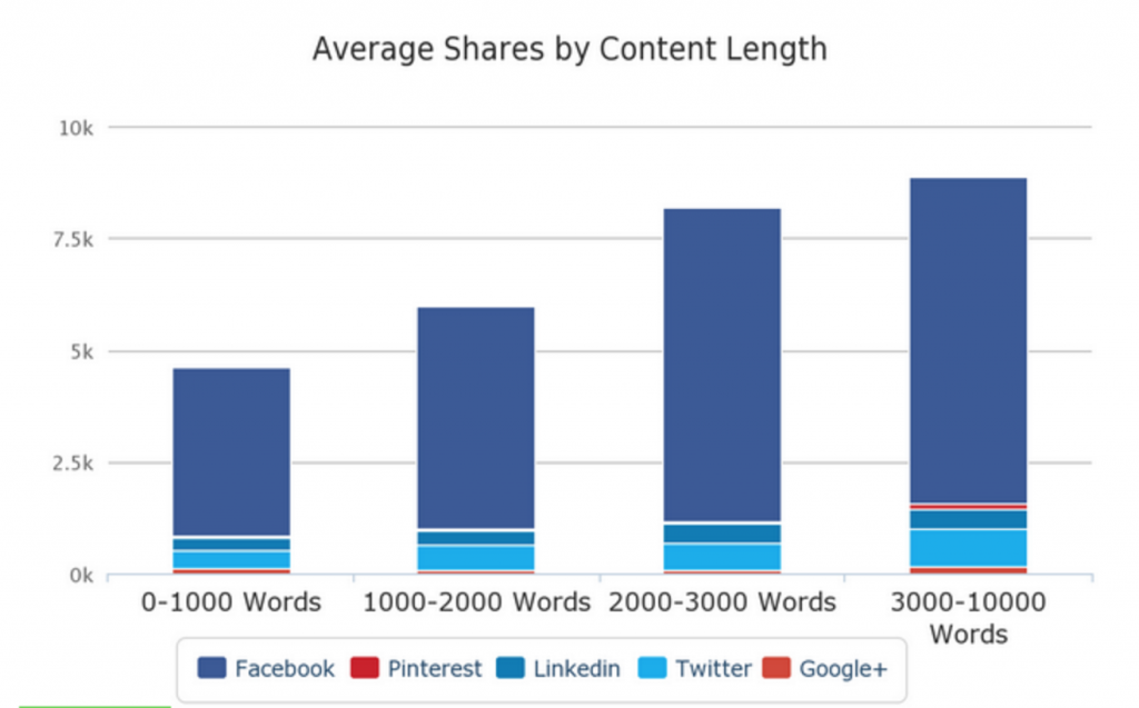 long form content