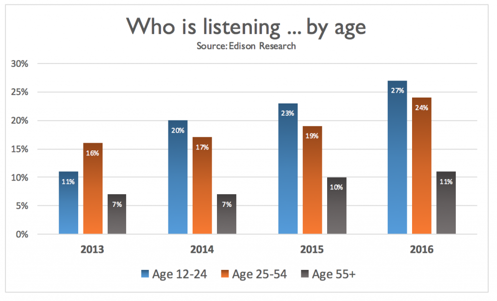 podcasts and advertising