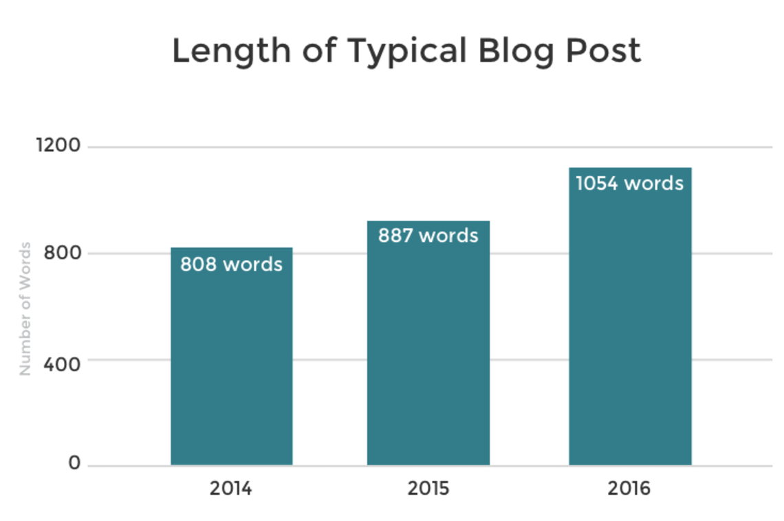 big blogs