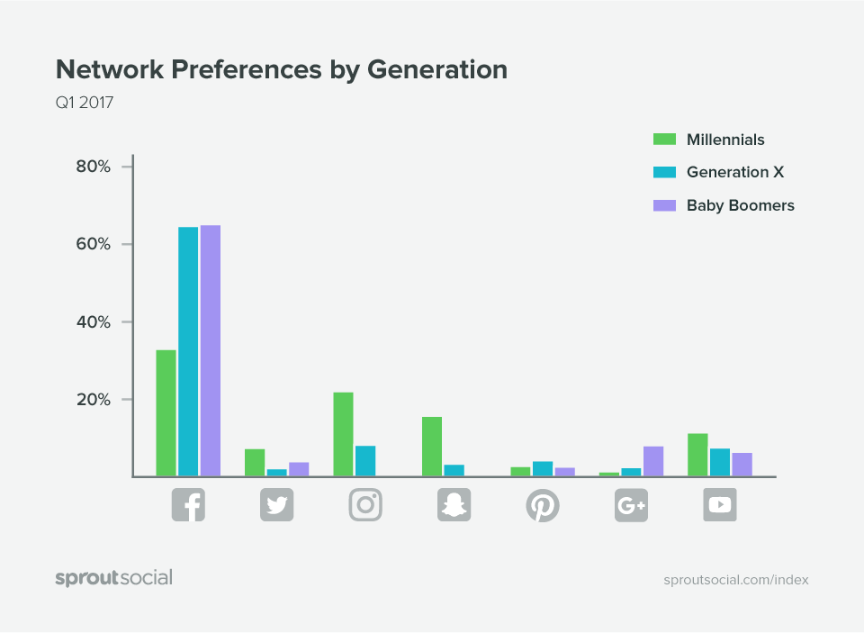generations-by-social-platform