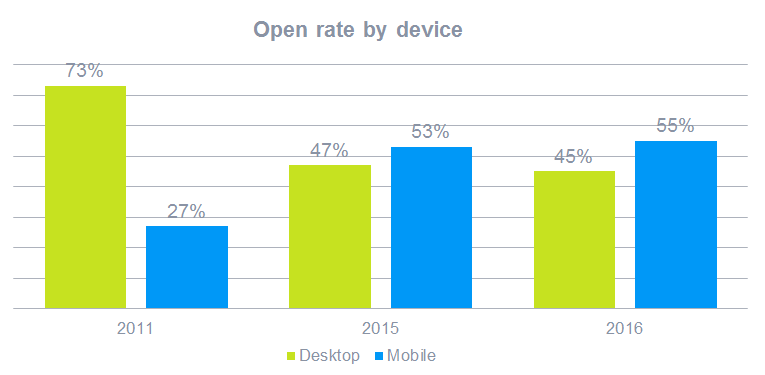 email marketing graph