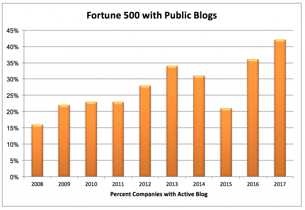 fortune 500 companies