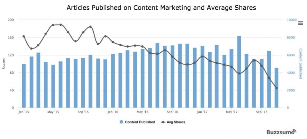 content marketing sustainable