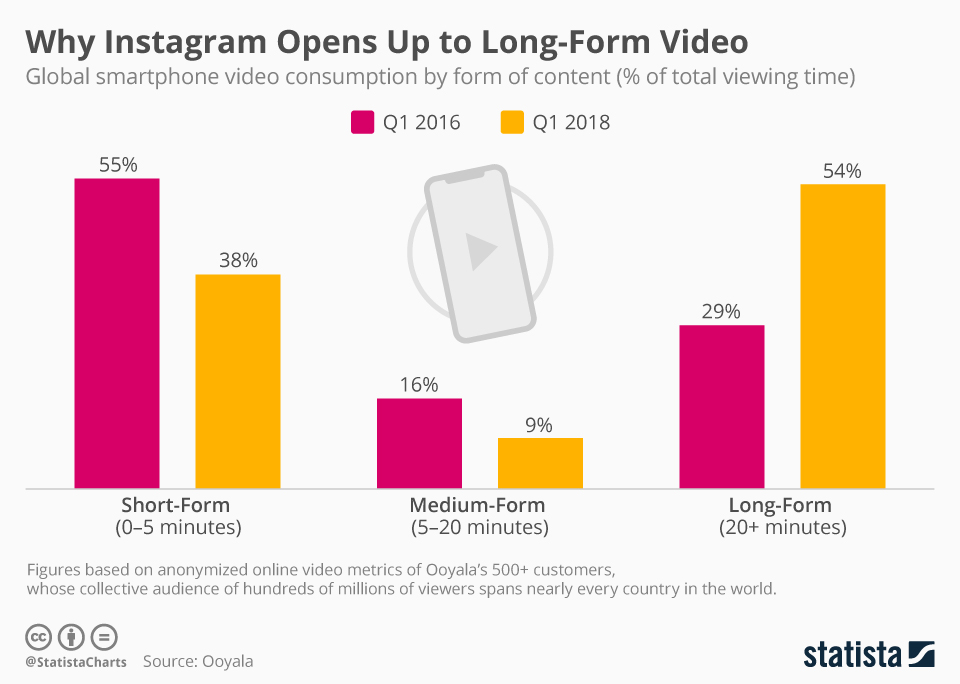IGTV and the shifting landscape of mobile video viewing