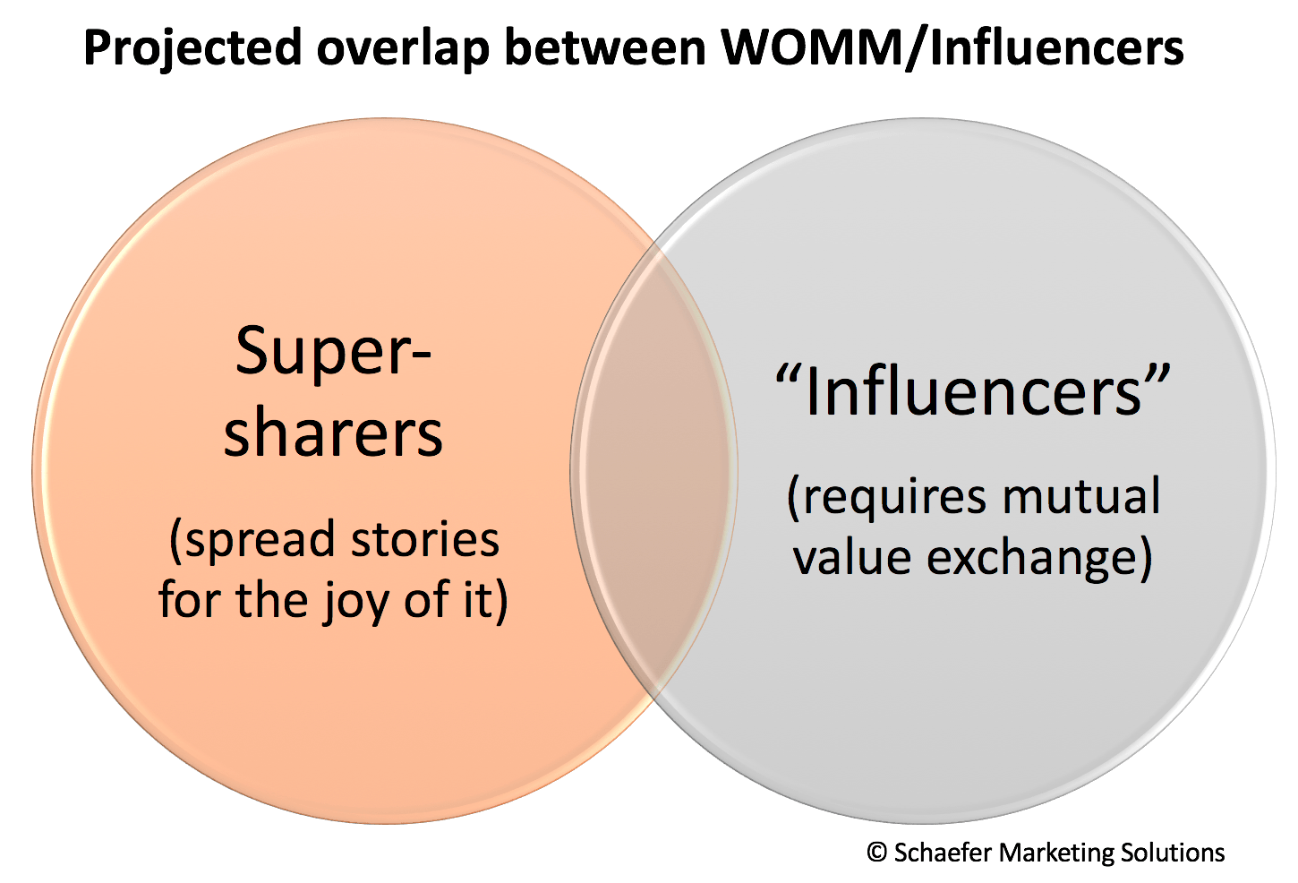 Is word-of-mouth marketing the same as influencer marketing?