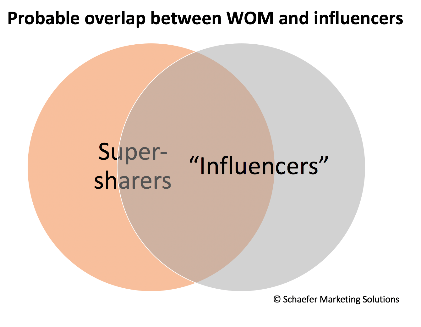 difference between influencer marketing and word of mouth marketing