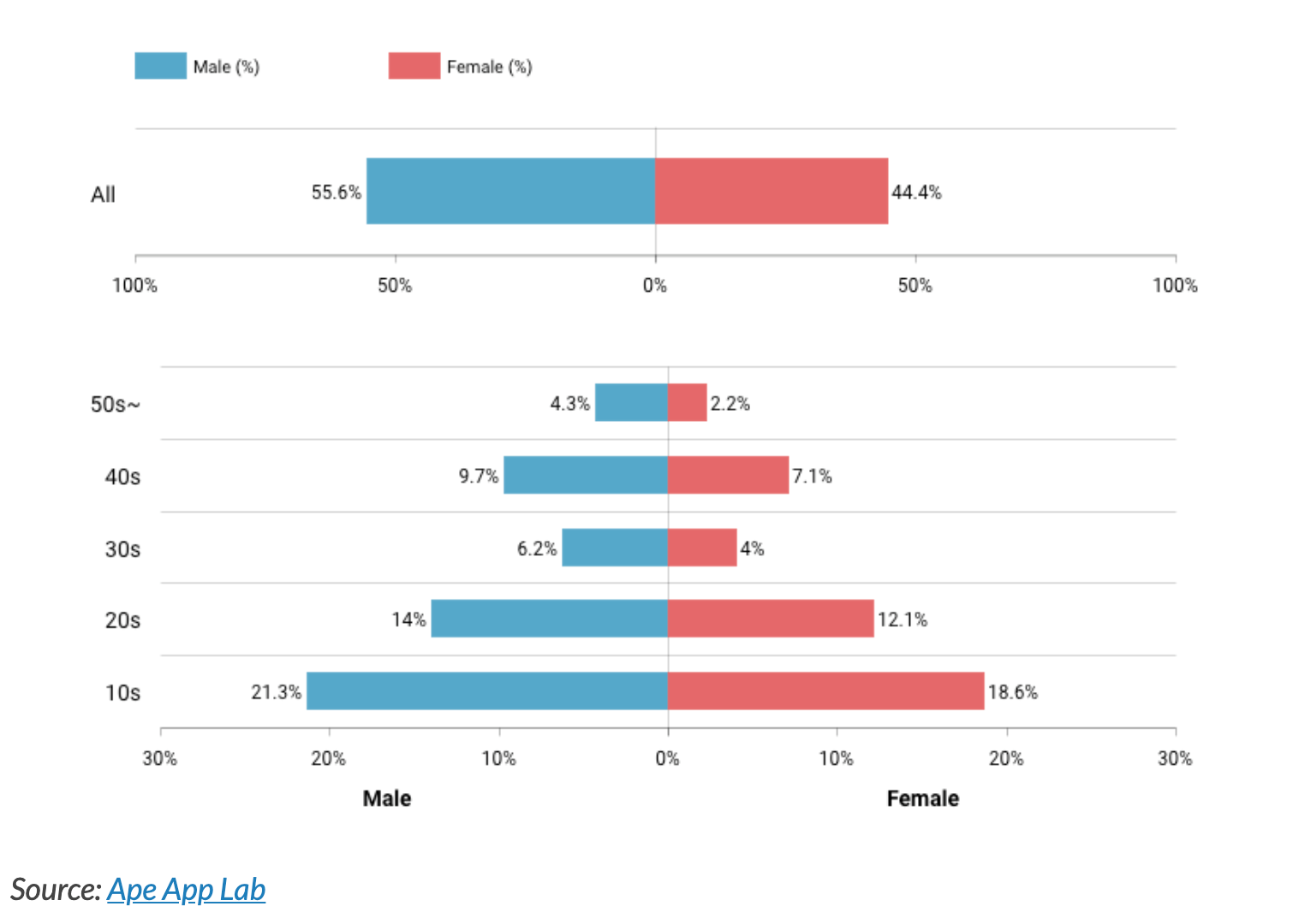 tik tok demographics