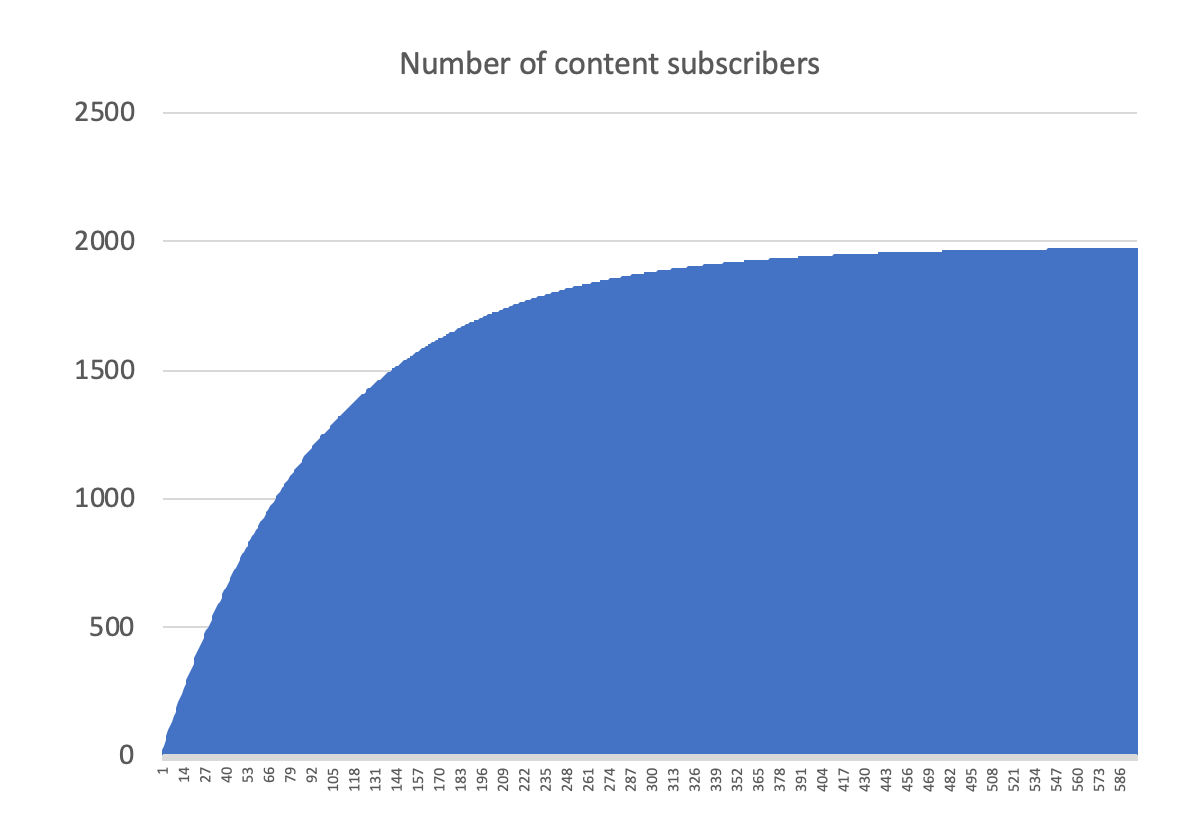 growing social media community