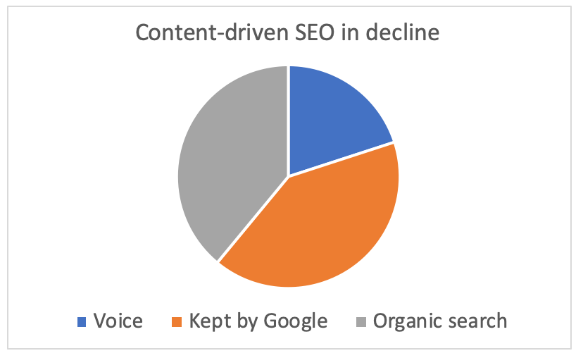 future of seo content in decline