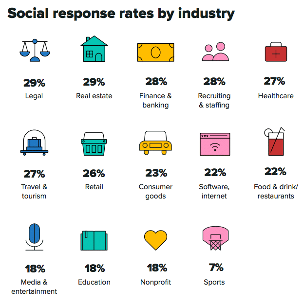 sprout-social-index-2020-response-rates