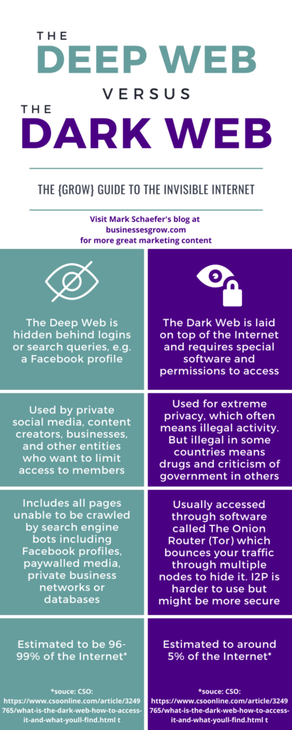 An infographic outlining the differences between the deep web and the dark web