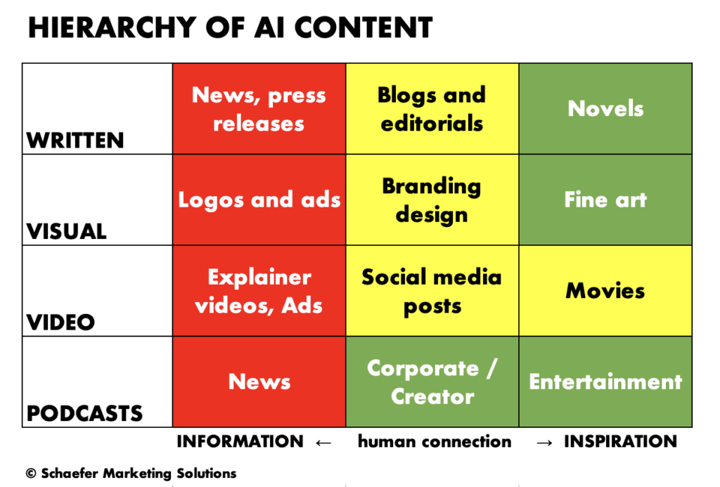 Hierarchy of AI-generated content