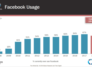 The Infinite Dial - Facebook Usage Drop 2018