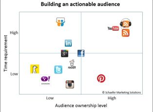 best social media platforms