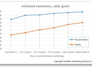 awareness and sales social media